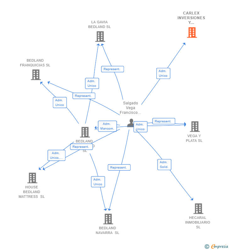 Vinculaciones societarias de CARLEX INVERSIONES Y DECORACION SL