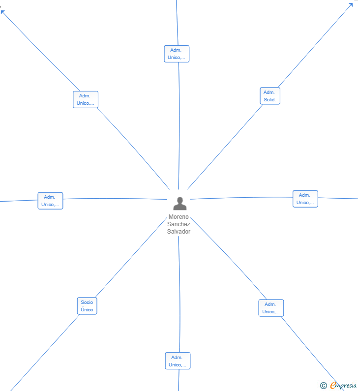 Vinculaciones societarias de RESNASCI FRUCTUS SL