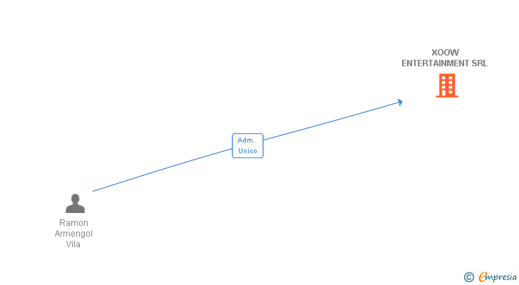 Vinculaciones societarias de XOOW ENTERTAINMENT SRL