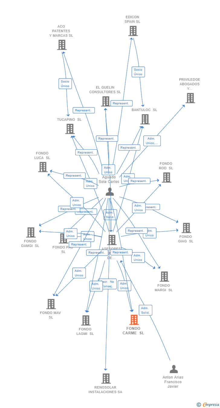 Vinculaciones societarias de FONDO CARME SL