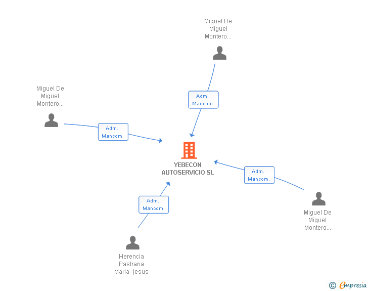 Vinculaciones societarias de YEBECON AUTOSERVICIO SL