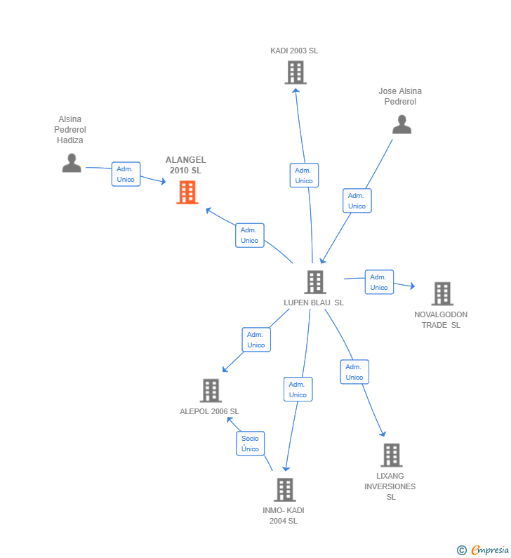 Vinculaciones societarias de ALANGEL 2010 SL