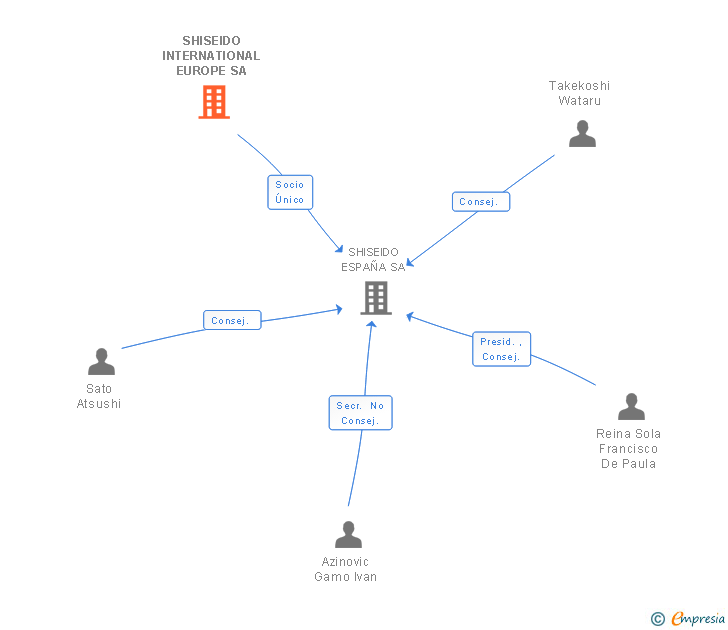 Vinculaciones societarias de SHISEIDO INTERNATIONAL EUROPE SA