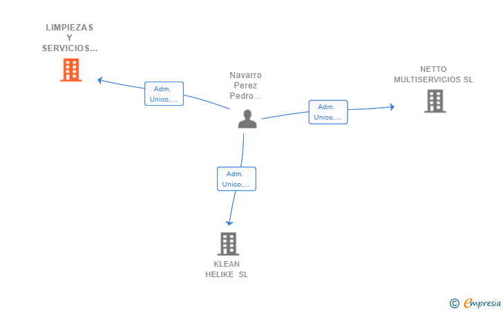 Vinculaciones societarias de LIMPIEZAS Y SERVICIOS NET HELIKE SL