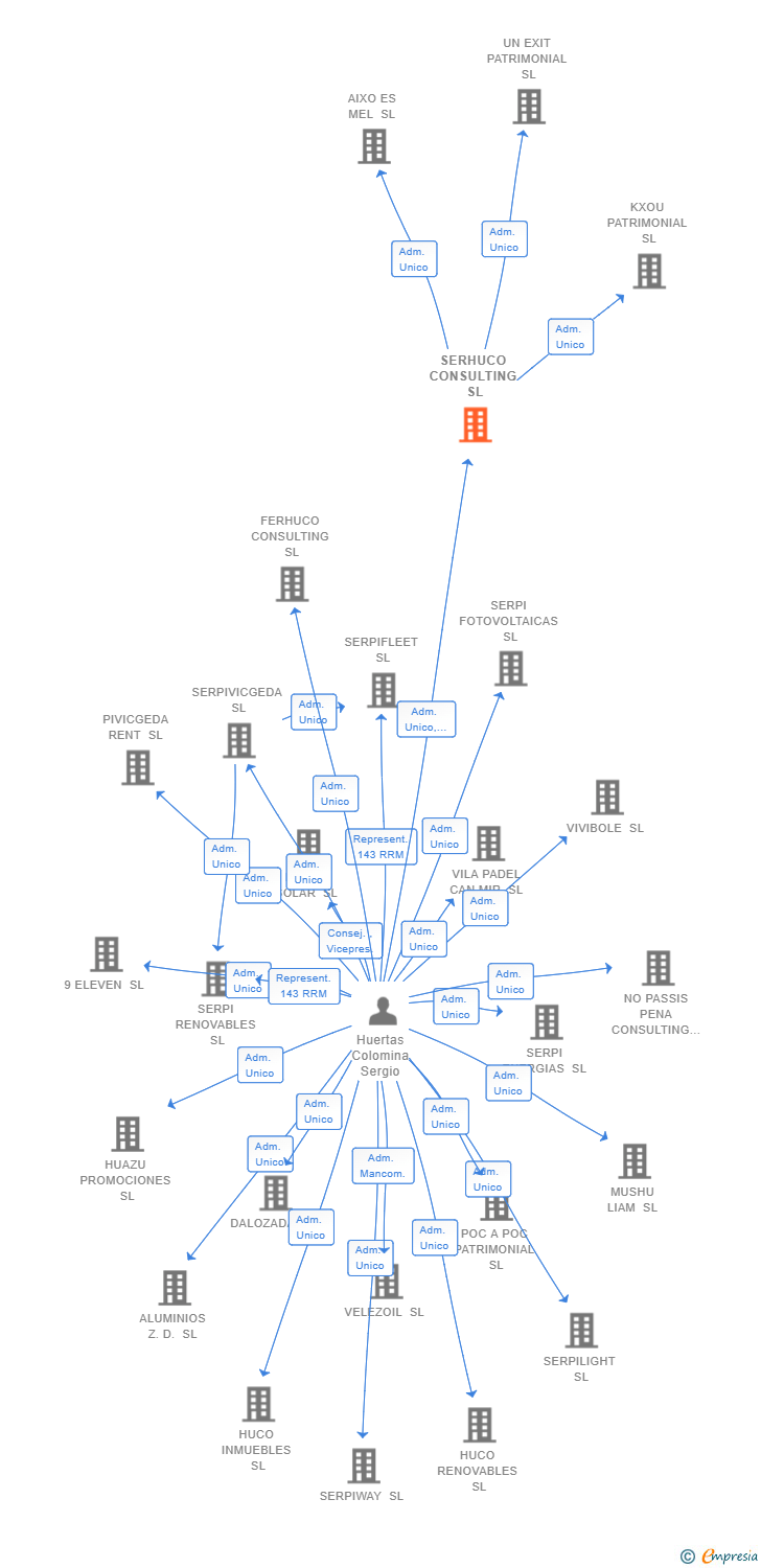 Vinculaciones societarias de SERHUCO CONSULTING SL