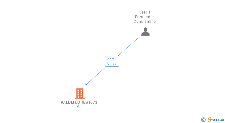 Vinculaciones societarias de VALDEFLORES1673 SL