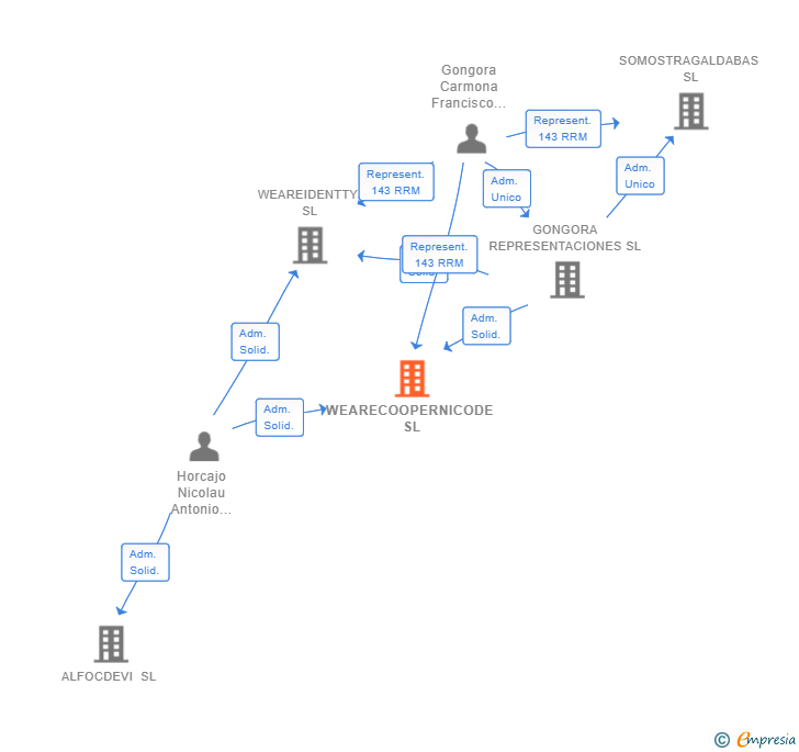 Vinculaciones societarias de WEARECOOPERNICODE SL