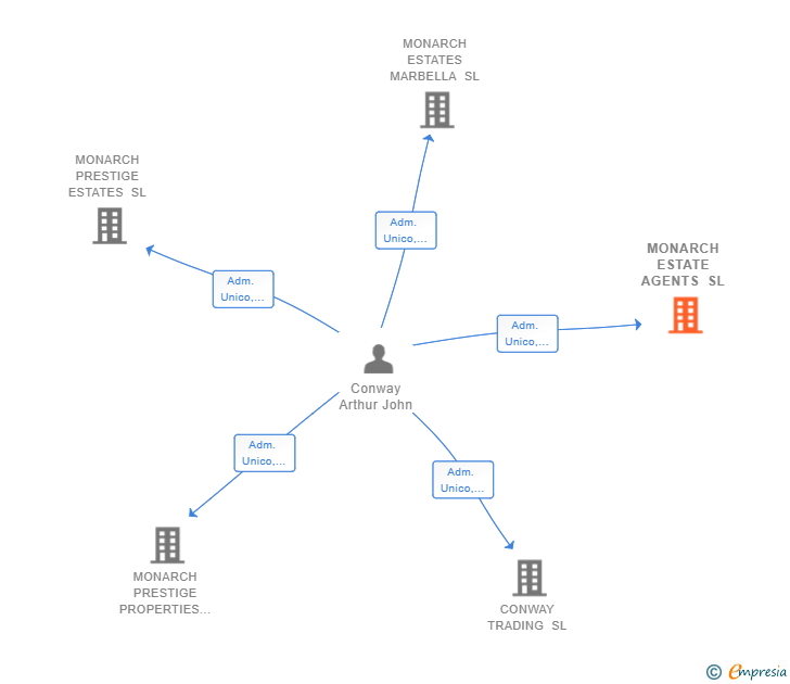 Vinculaciones societarias de MONARCH ESTATE AGENTS SL