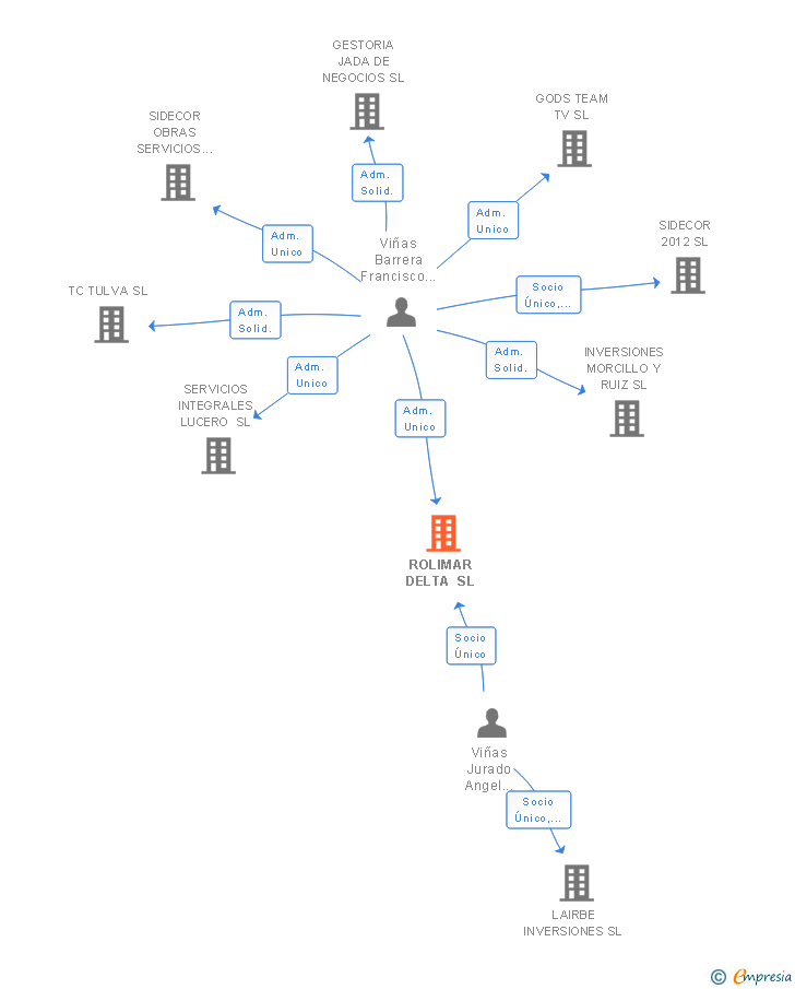 Vinculaciones societarias de ROLIMAR DELTA SL