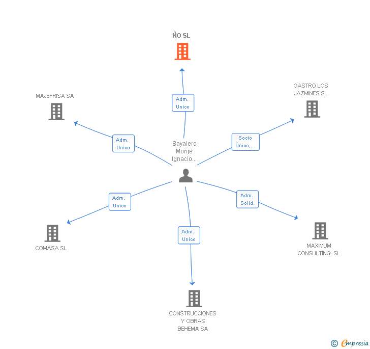 Vinculaciones societarias de ÑO SL