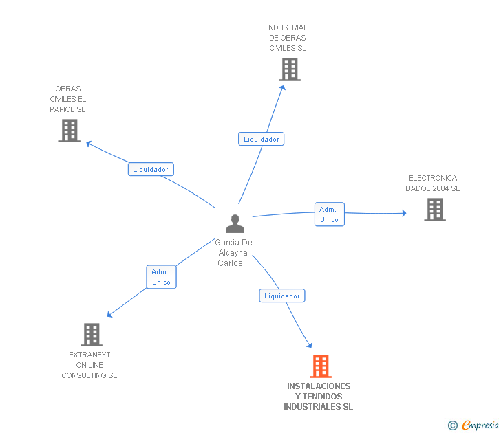 Vinculaciones societarias de INSTALACIONES Y TENDIDOS INDUSTRIALES SL