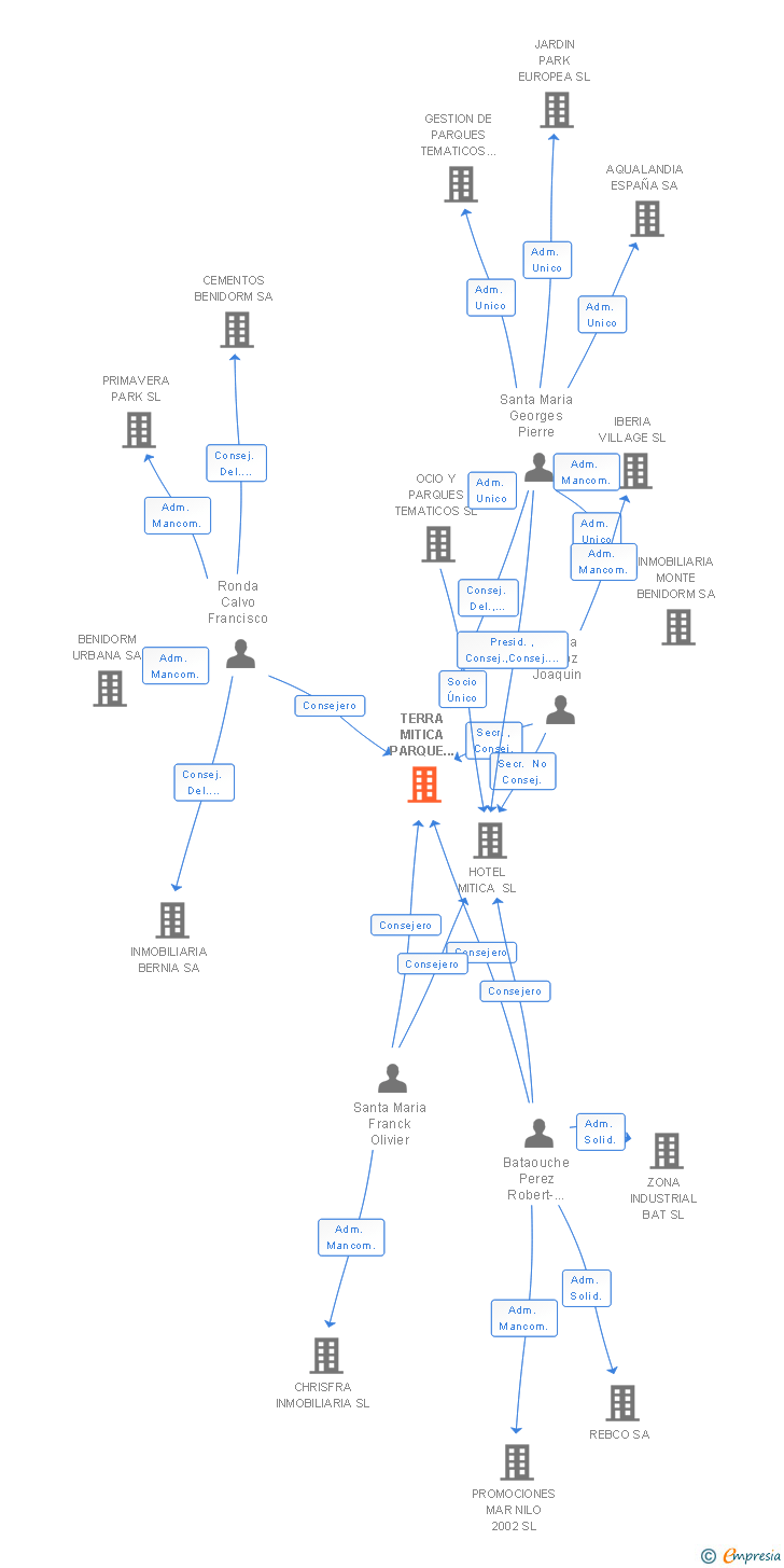 Vinculaciones societarias de TERRA MITICA PARQUE TEMATICO DE BENIDORM SA