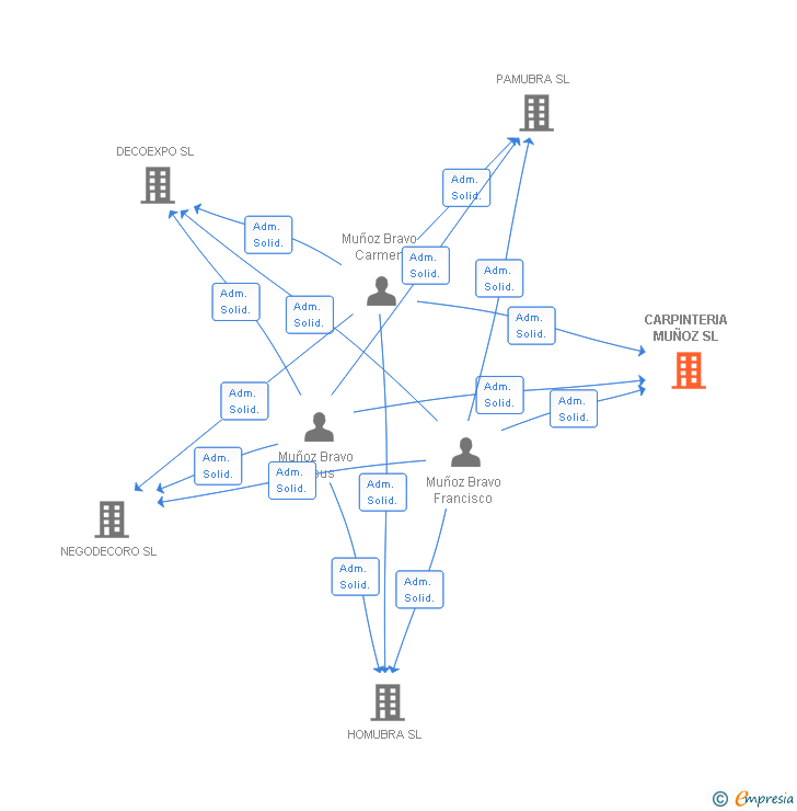 Vinculaciones societarias de CARPINTERIA MUÑOZ SL