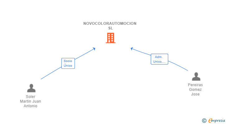 Vinculaciones societarias de NOVOCOLORAUTOMOCION SL