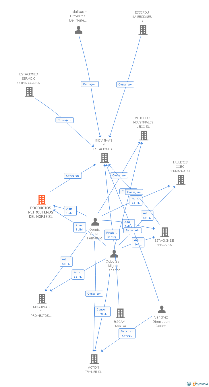 Vinculaciones societarias de PRODUCTOS PETROLIFEROS DEL NORTE SL