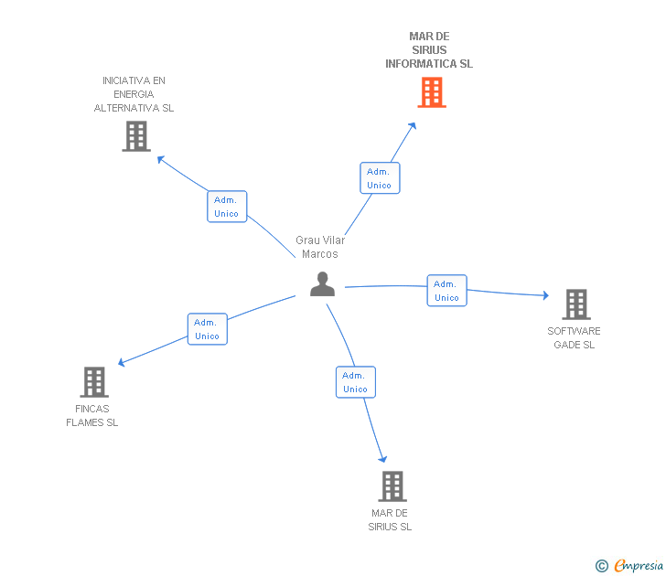 Vinculaciones societarias de MAR DE SIRIUS INFORMATICA SL