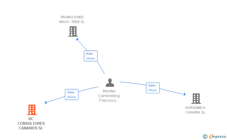 Vinculaciones societarias de BC CONSULTORES CANARIOS SL