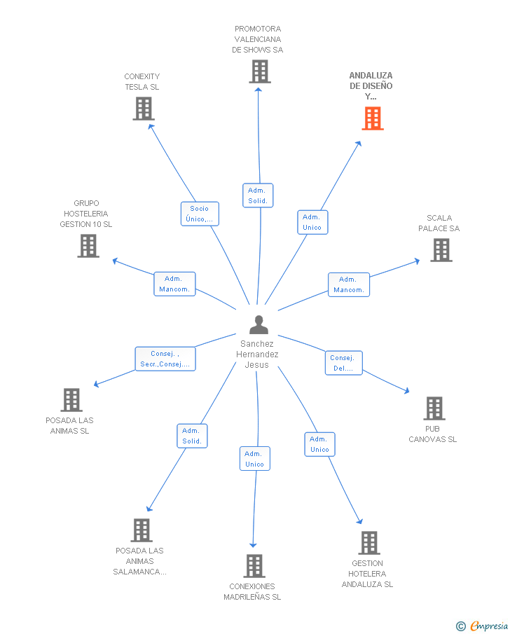 Vinculaciones societarias de ANDALUZA DE DISEÑO Y SERVICIOS HOTELEROS SL