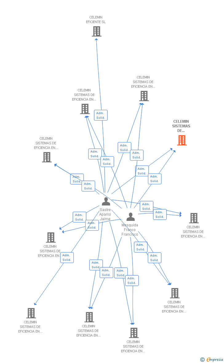 Vinculaciones societarias de CELEMIN SISTEMAS DE EFICIENCIA EN BALSAS N. 5 SL