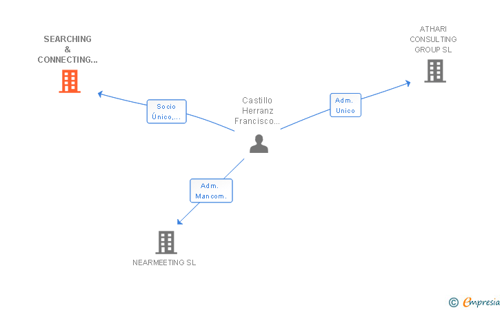 Vinculaciones societarias de SEARCHING & CONNECTING BUSINESS SL