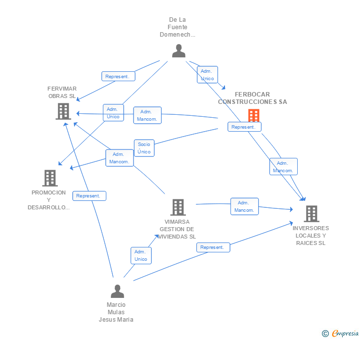 Vinculaciones societarias de FERBOCAR CONSTRUCCIONES SA
