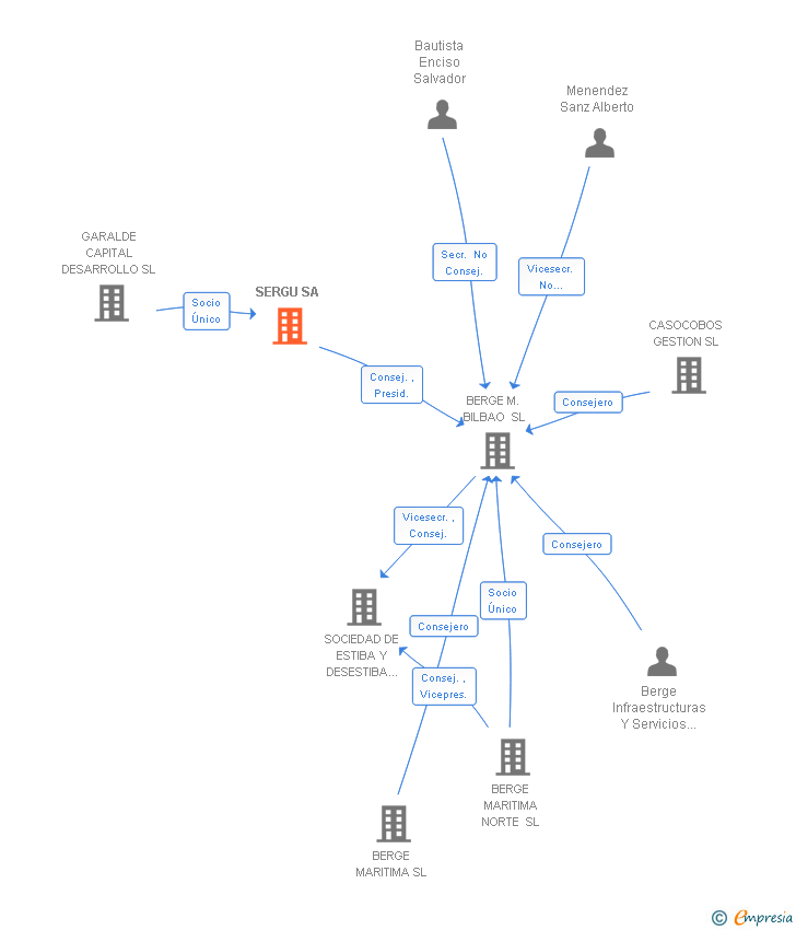 Vinculaciones societarias de SERGU SA