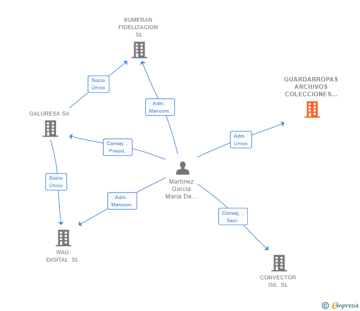 Vinculaciones societarias de GUARDARROPAS ARCHIVOS COLECCIONES SL