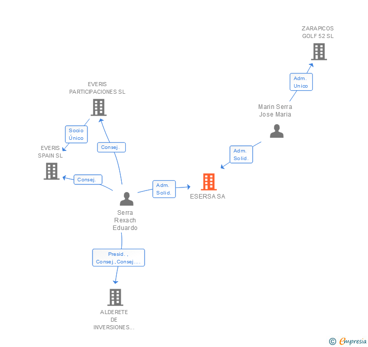 Vinculaciones societarias de ESERSA SA