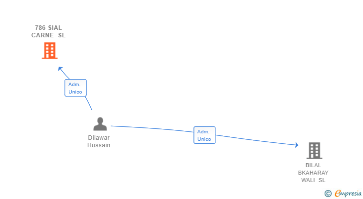 Vinculaciones societarias de 786 SIAL CARNE SL