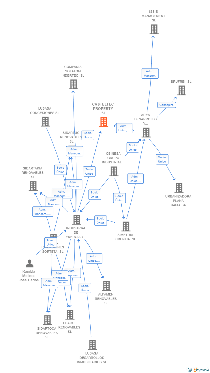 Vinculaciones societarias de CASTELTEC PROPERTY SL