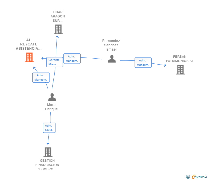 Vinculaciones societarias de AL RESCATE ASISTENCIA INFORMATICA SL