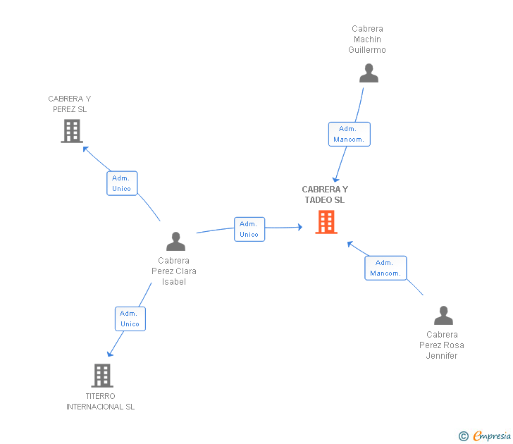Vinculaciones societarias de CABRERA Y TADEO SL