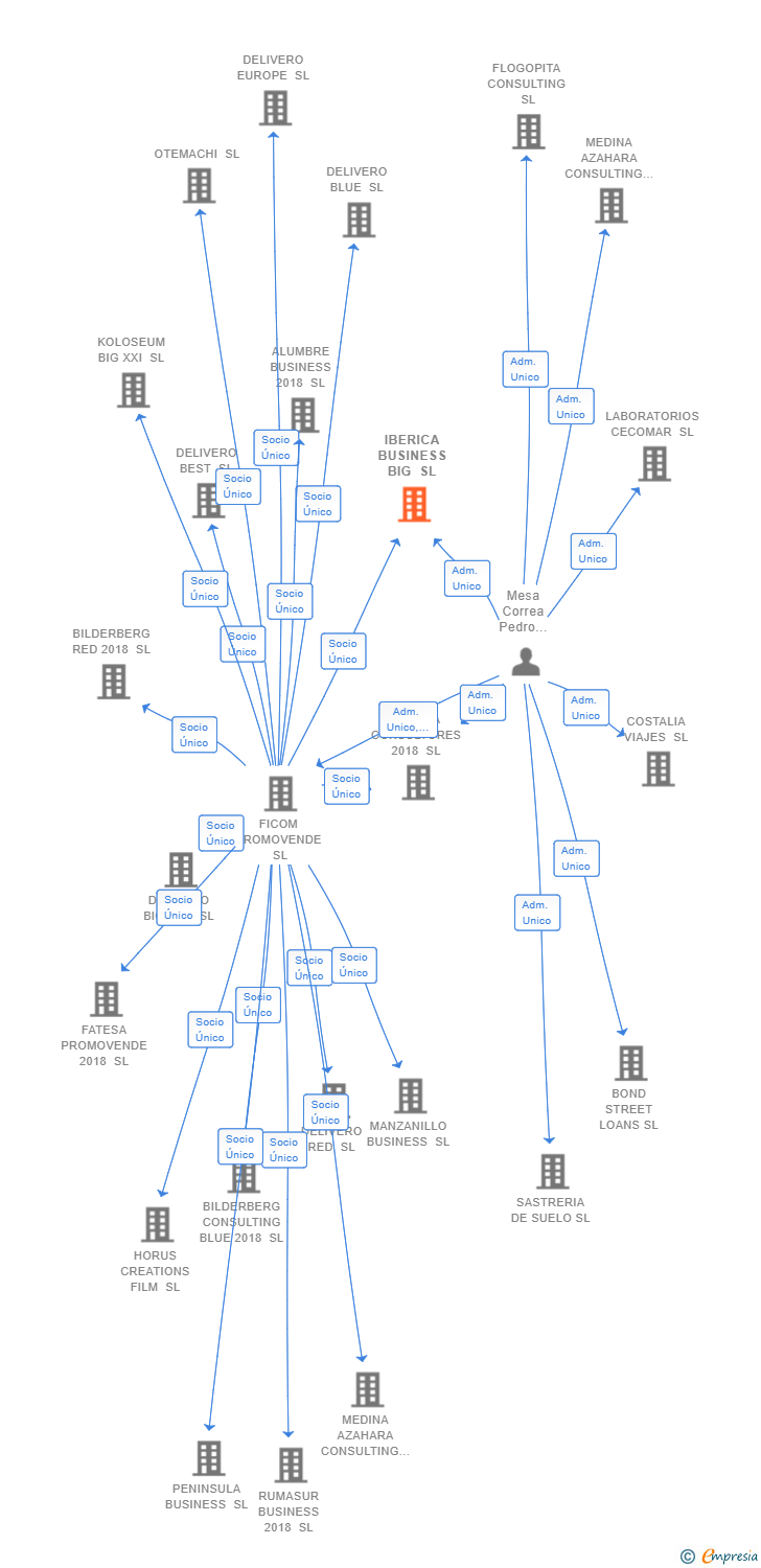 Vinculaciones societarias de IBERICA BUSINESS BIG SL