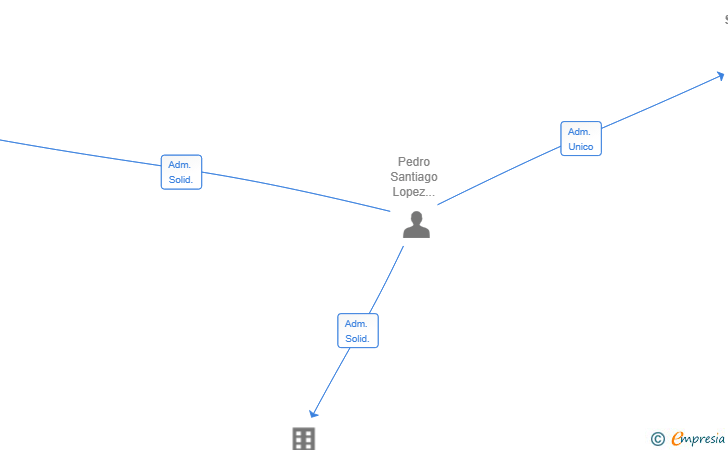 Vinculaciones societarias de VAP TECHNICAL SERVICES SL