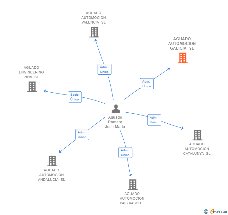 Vinculaciones societarias de AGUADO AUTOMOCION GALICIA SL