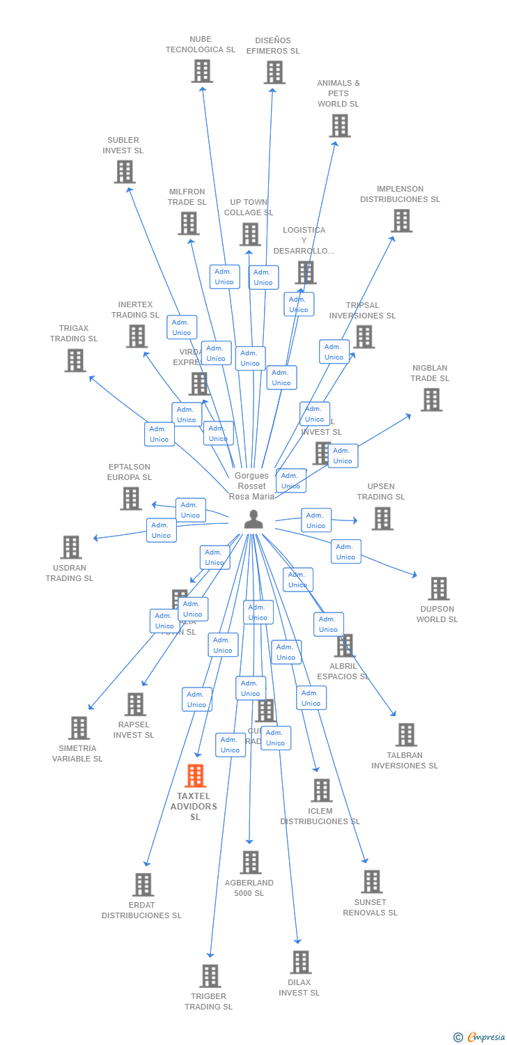 Vinculaciones societarias de TAXTEL ADVIDORS SL