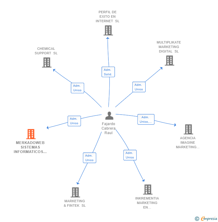 Vinculaciones societarias de MERKADOWEB SISTEMAS INFORMATICOS SL