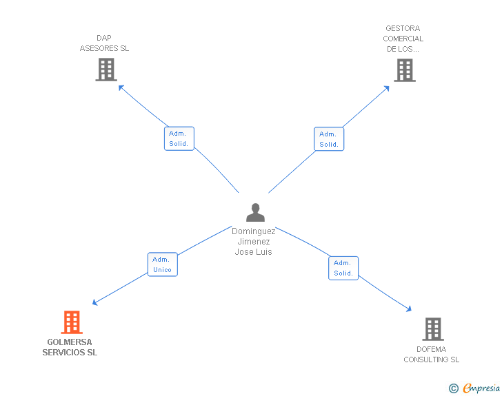 Vinculaciones societarias de GOLMERSA SERVICIOS SL