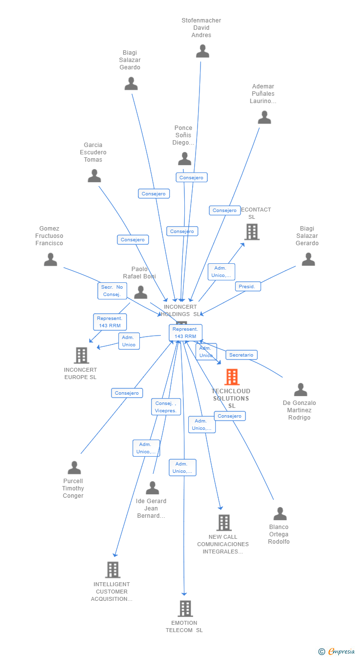 Vinculaciones societarias de TECHCLOUD SOLUTIONS SL