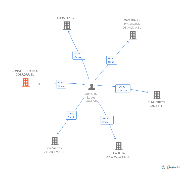 Vinculaciones societarias de CONSTRUCCIONES DOSAGRA SL