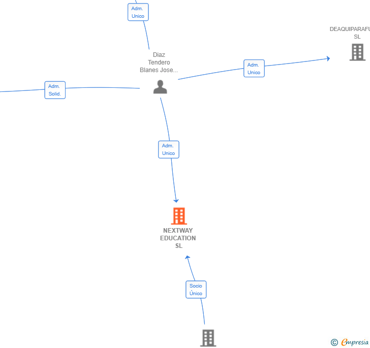 Vinculaciones societarias de NEXTWAY EDUCATION SL