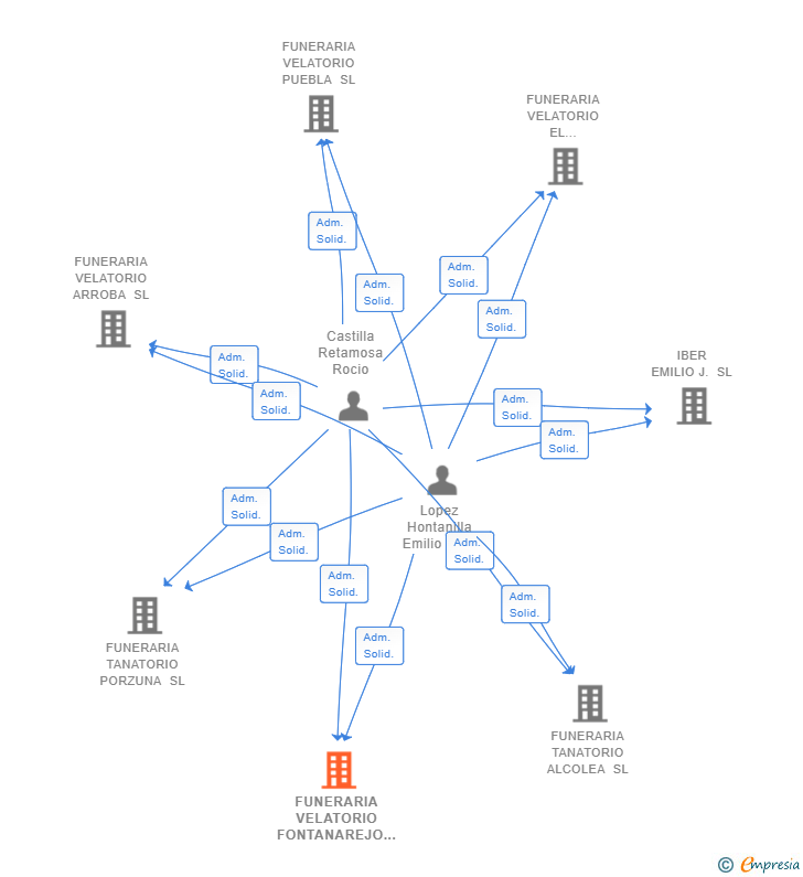 Vinculaciones societarias de FUNERARIA VELATORIO FONTANAREJO SL