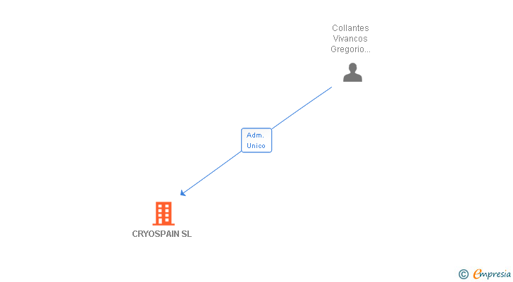Vinculaciones societarias de CRYOSPAIN SL