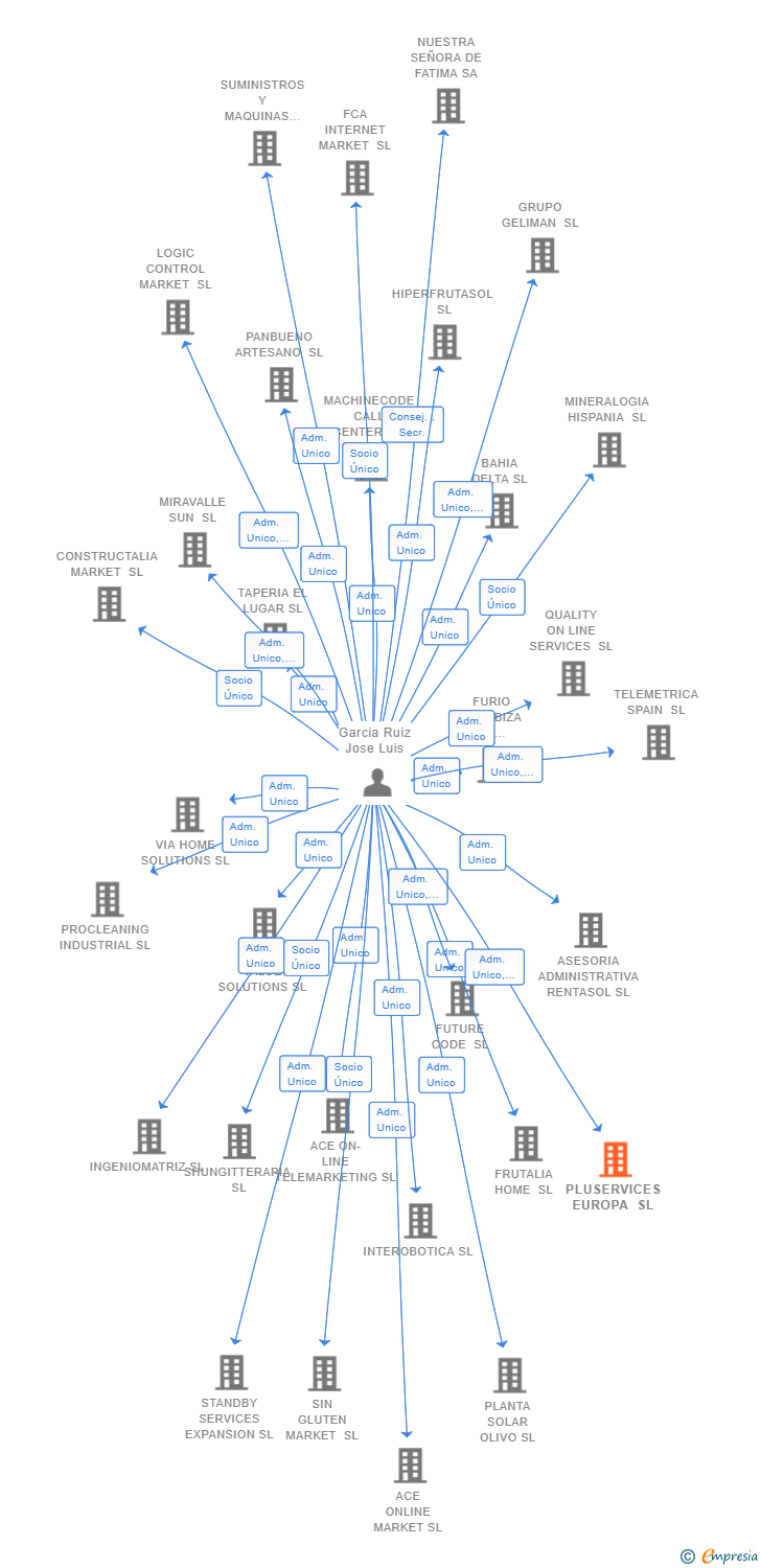 Vinculaciones societarias de PLUSERVICES EUROPA SL