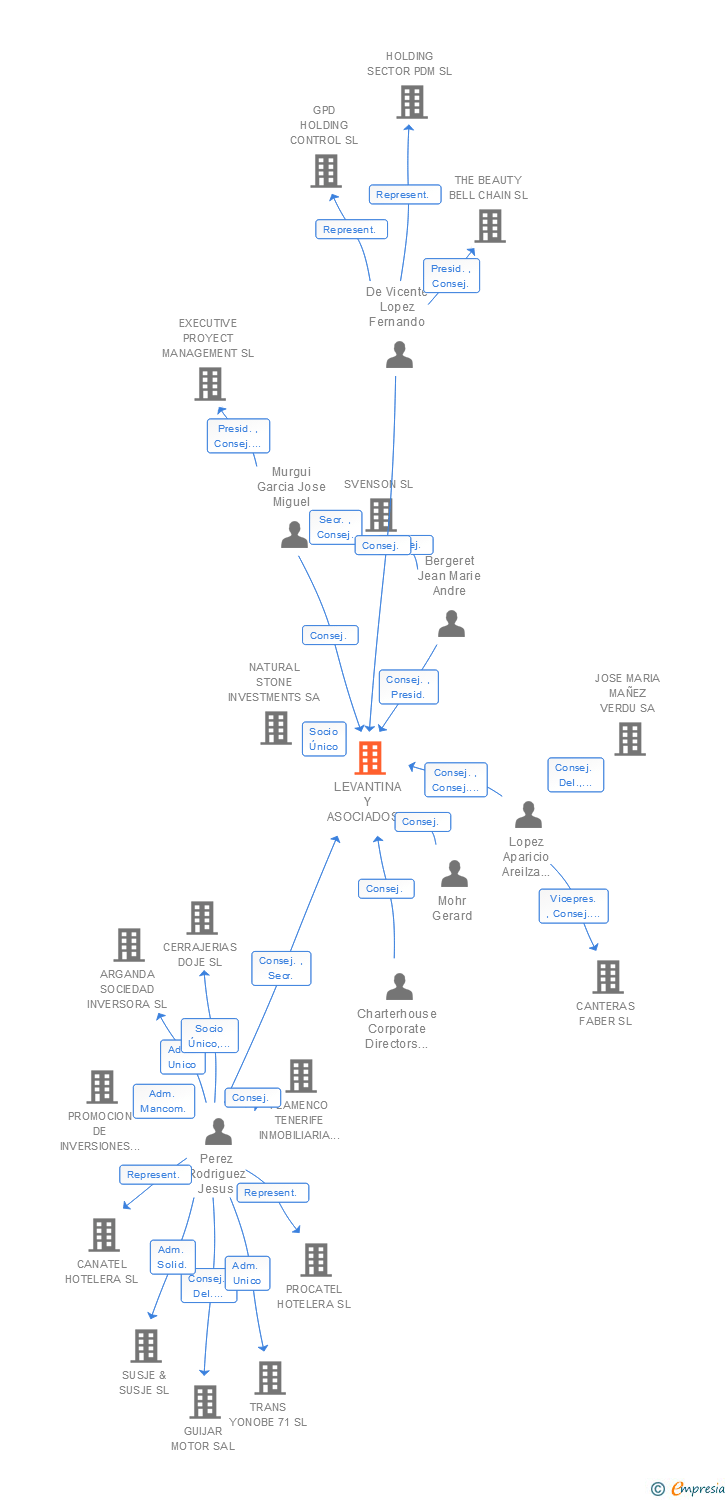 Vinculaciones societarias de LEVANTINA Y ASOCIADOS DE MINERALES SA