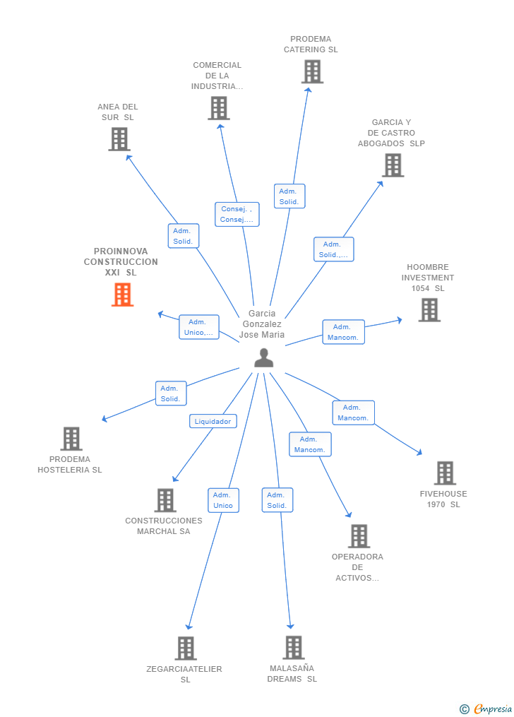 Vinculaciones societarias de PROINNOVA CONSTRUCCION XXI SL