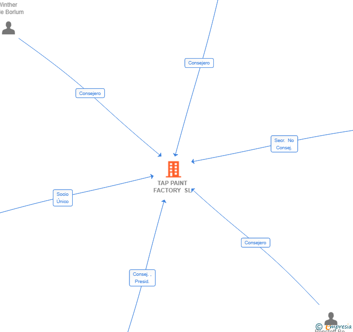 Vinculaciones societarias de TAP PAINT FACTORY SL