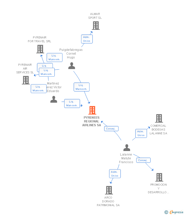 Vinculaciones societarias de PYRENEES REGIONAL AIRLINES SA