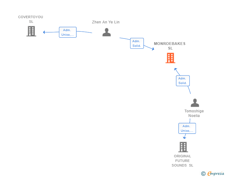 Vinculaciones societarias de MONROEBAKES SL