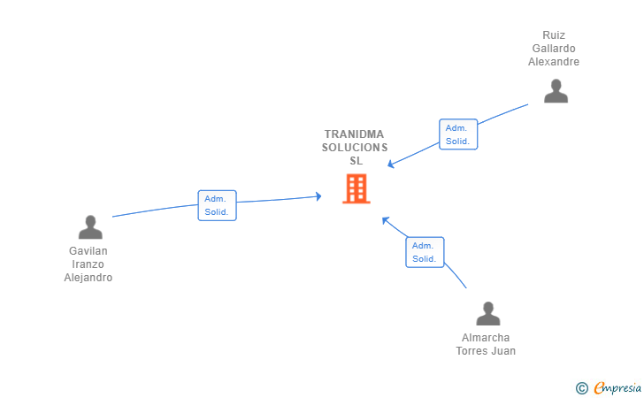 Vinculaciones societarias de TRANIDMA SOLUCIONS SL (EXTINGUIDA)